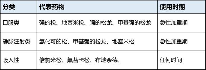 慢阻肺的药物治疗方法有哪些,慢阻肺家庭必备药物