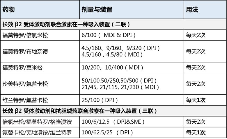 慢阻肺的药物治疗方法有哪些,慢阻肺家庭必备药物