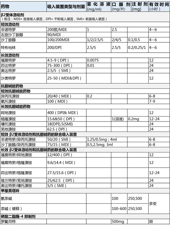 慢阻肺的药物治疗方法有哪些,慢阻肺家庭必备药物