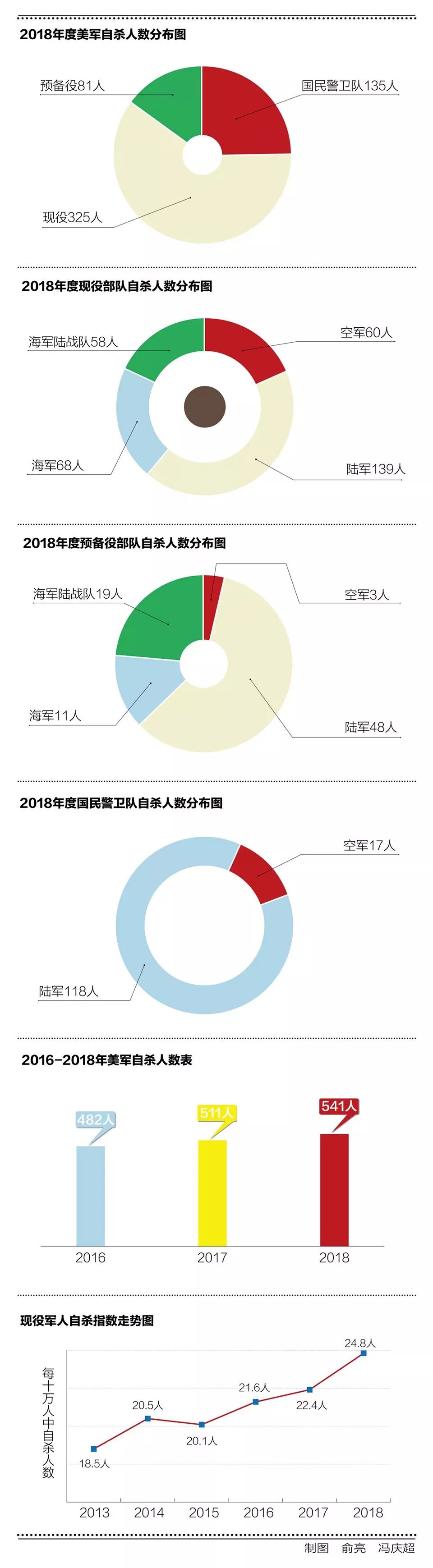 “自杀指数”不断攀升心理痼疾难除，美军首次公布《年度自杀报告》