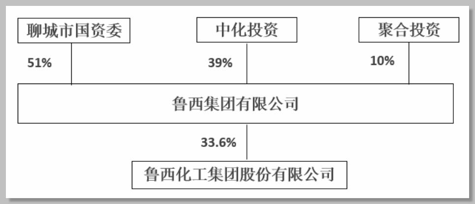 中化集团收购鲁西最新消息,中化并购鲁西集团