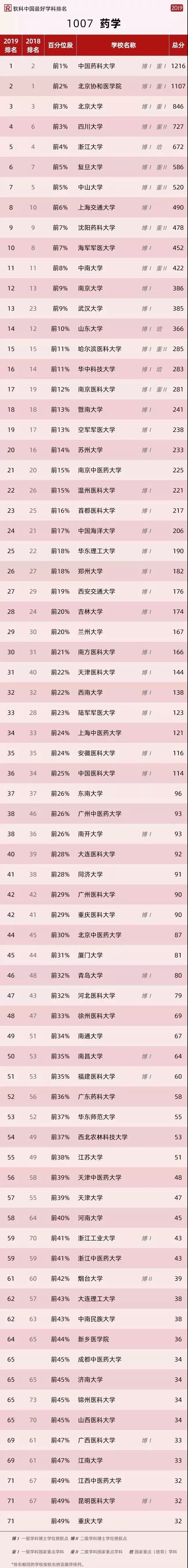 沈阳药科大学药学全国排名,药学专业世界研究生大学排名