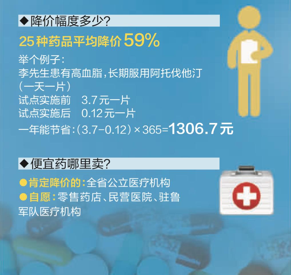 长澳匹伐他汀心血管药品降价名单,国家集采心血管药