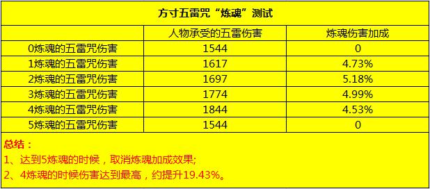 魔方寸任务最大输出,魔方寸109级法术伤害