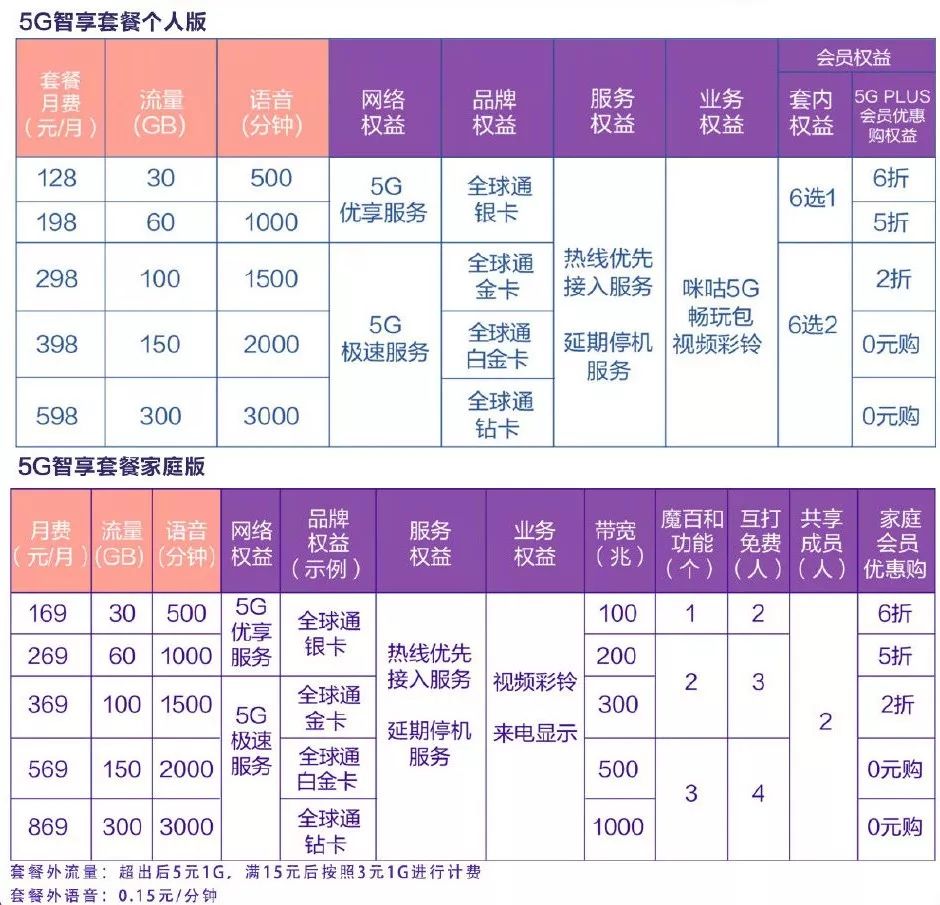 最新三大运营商5g套餐价格表对比,三大运营商5g套餐价格表最新