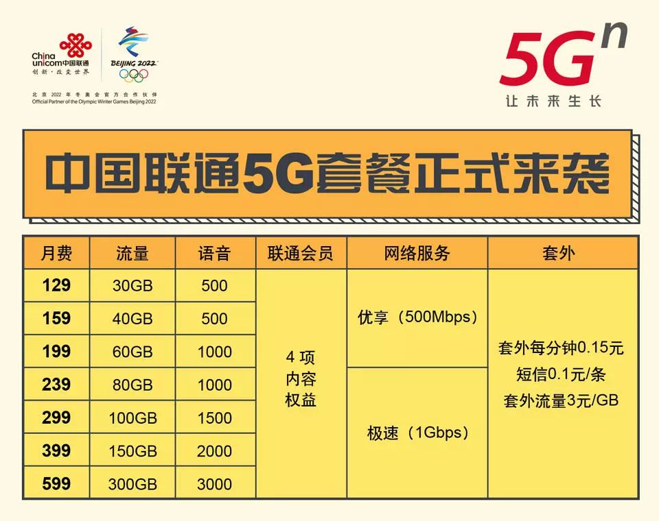 哪个运营商5g流量套餐最划算,成都联通5g套餐