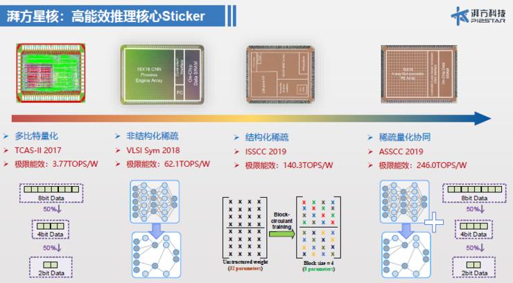 这群清华学霸创业一年，就凭借StickerAI芯片创造了数千万销售额