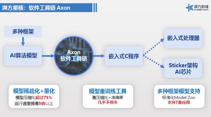 这群清华学霸创业一年，就凭借StickerAI芯片创造了数千万销售额