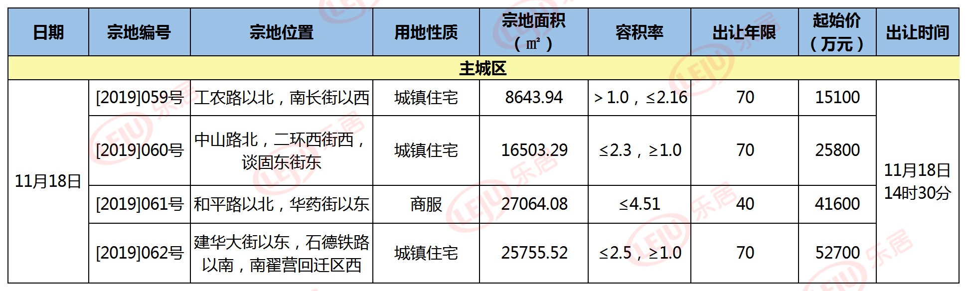 土拍成交70亿,全国最新土拍成交