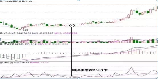 换手率是a股唯一100%赚钱指标,换手率算a股b股