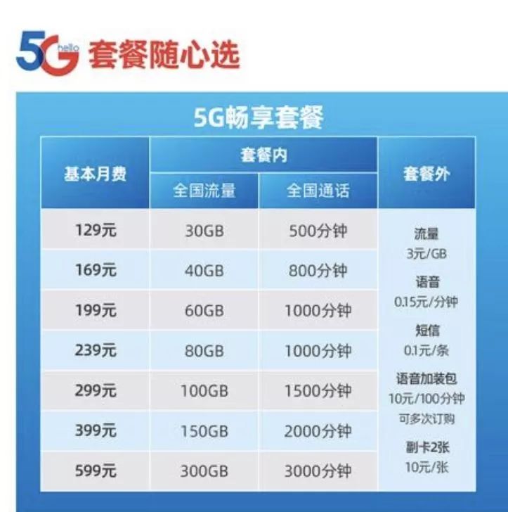 5g时代三大运营商的机遇和挑战,三大运营商5g流量卡哪个最实惠
