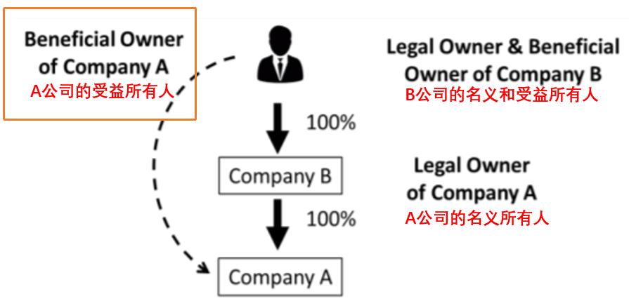 重磅！离岸公司的实际控制人信息公开，开曼允许公众访问受益所有权登记册，裸奔时代来了…