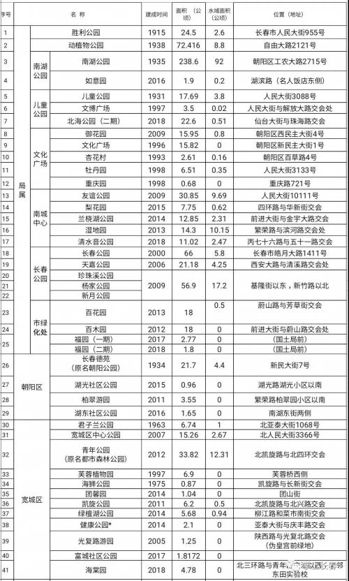 长春市五大公园简介,长春市免费公园有哪些地方