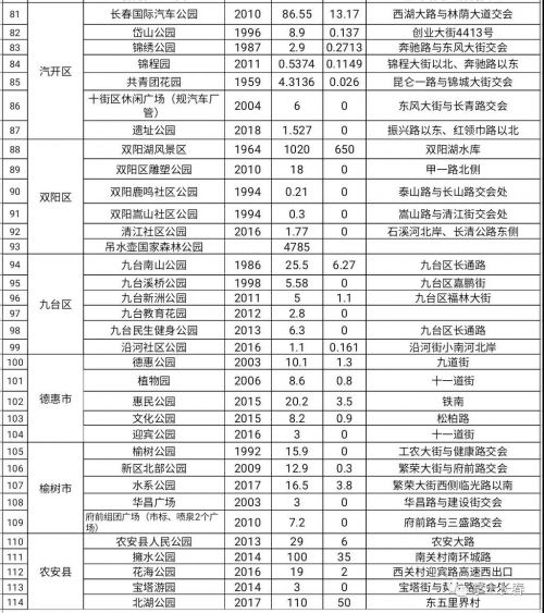 长春市五大公园简介,长春市免费公园有哪些地方