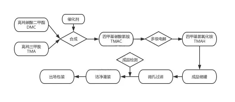 显影液发展,显影液主要成分