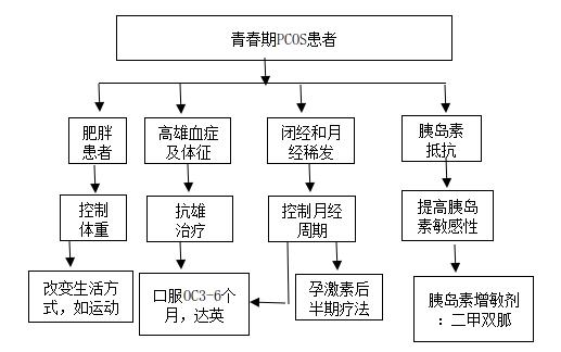 青春期多囊卵巢综合症怎样治疗,青春期多囊卵巢综合征怎么去改善
