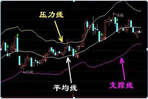 boll布林线突破战法,布林boll最强战法