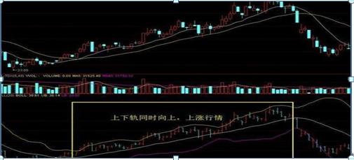 boll布林线突破战法,布林boll最强战法