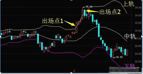 boll布林线突破战法,布林boll最强战法