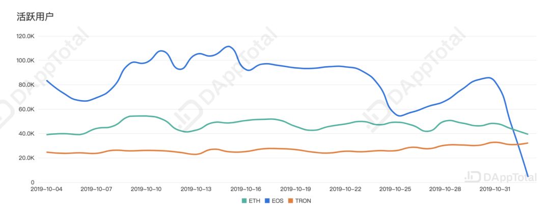 头部玩家薅羊毛收益已破百万元,EIDOS空投却祸及EOS生态