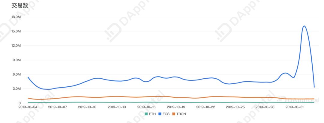 头部玩家薅羊毛收益已破百万元,EIDOS空投却祸及EOS生态