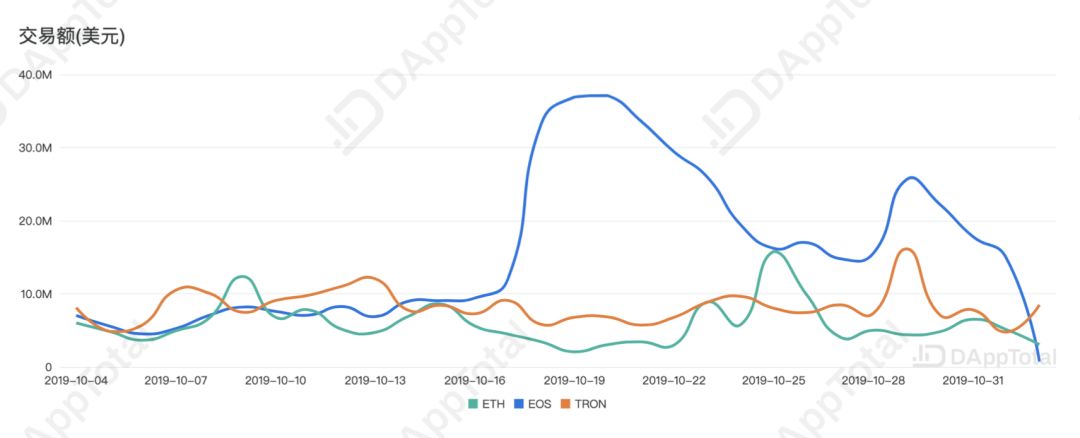 头部玩家薅羊毛收益已破百万元,EIDOS空投却祸及EOS生态