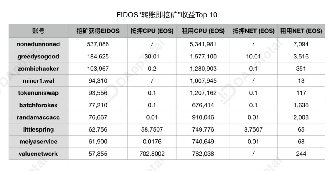 头部玩家薅羊毛收益已破百万元,EIDOS空投却祸及EOS生态