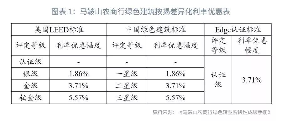 绿色金融市场表现,绿色金融包括绿色信贷