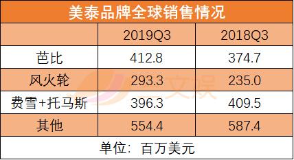 美泰玩具2022年第二季度业绩,美泰玩具2019销售额