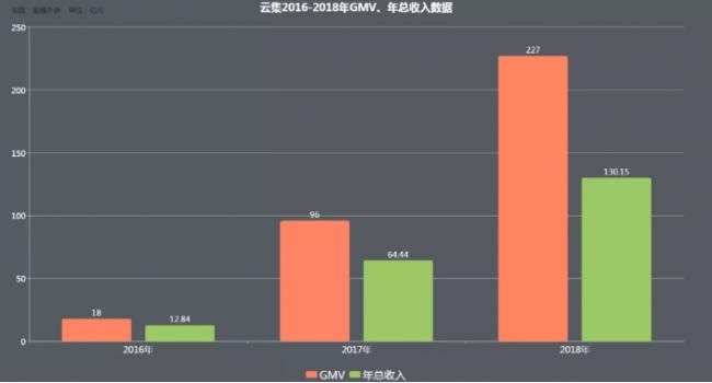 云集：一个没有理想的电商“印刷机”？