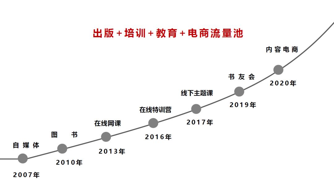 秋叶：我是如何把“自杀式”定价的网课卖成爆品的？