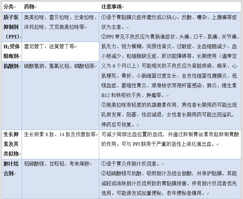 胃炎中西医结合用药,胆汁反流性胃炎中西医结合用药