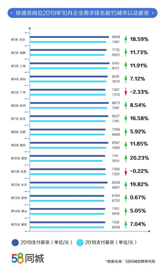 双十一快递点月薪9000难招人,58同城找快递员工作靠谱吗