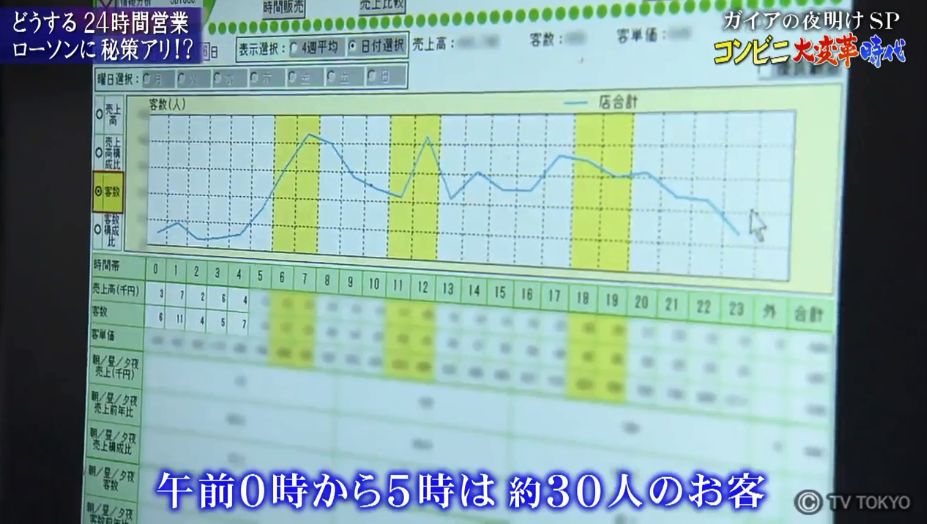 24小时营业导致过劳死？7-11、罗森、全家被迫掀起新一轮变革