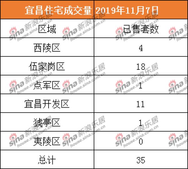 宜昌市2020年9月房屋成交,2022年7月宜昌新房成交套数