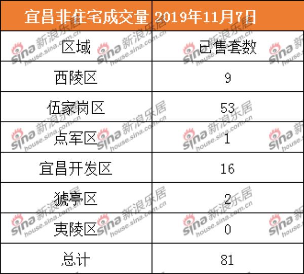 宜昌市2020年9月房屋成交,2022年7月宜昌新房成交套数
