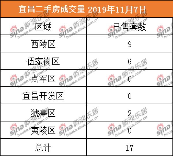 宜昌市2020年9月房屋成交,2022年7月宜昌新房成交套数