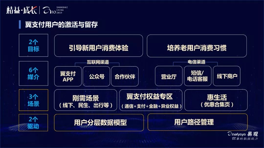 私域运营怎么做?翼支付给你出招(附PPT*载下**)
