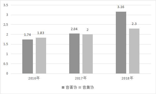 中国音乐产业发展现状分析,中国音乐行业发展趋势