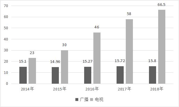 中国音乐产业发展现状分析,中国音乐行业发展趋势