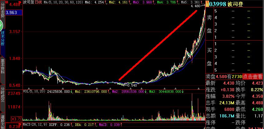 最高卖1.18万的羽绒服却销售冷清!两年多股价涨8倍的波司登“盯上”加拿大鹅了?