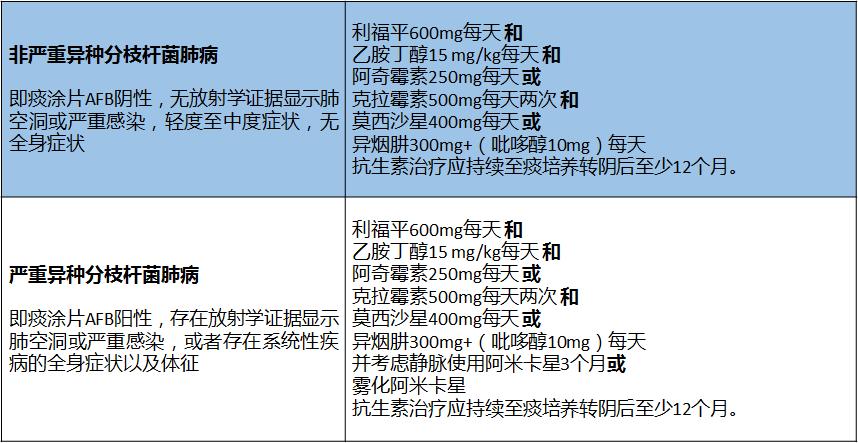 非结核分枝杆菌肺病需要住院多久,非结核分枝杆菌国家是否免费治疗