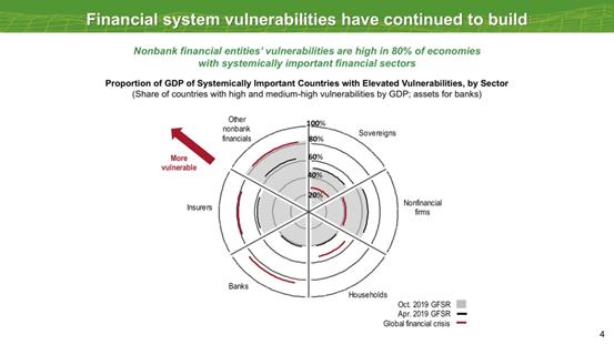 imf发布全球金融稳定报告,imf全球负债报告