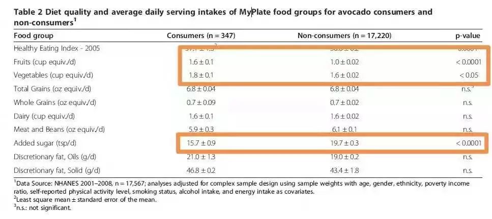 牛油果减肥好处有哪些呢,牛油果减肥真的有效吗