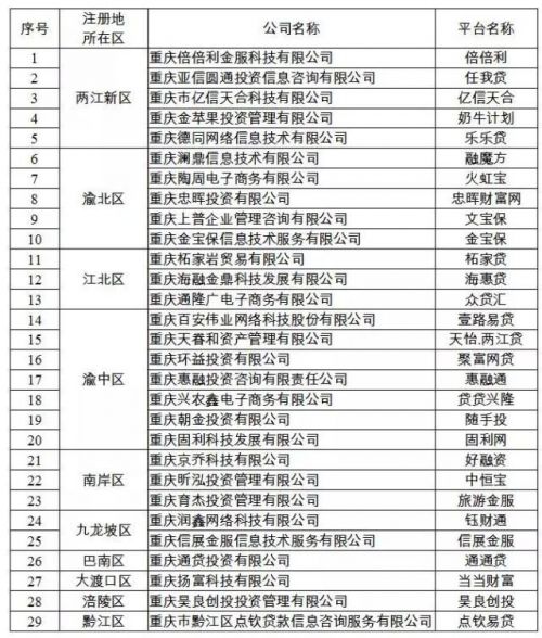 重庆p2p平台最新消息,重庆取缔全部P2P