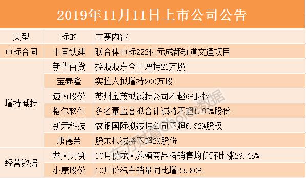 11月9日晚间上市公司重要公告汇总,12月6日晚间上市公司重要公告汇总