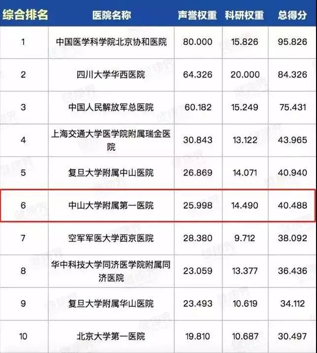 广东省各医院最强科室排名,广东肝病专科医院
