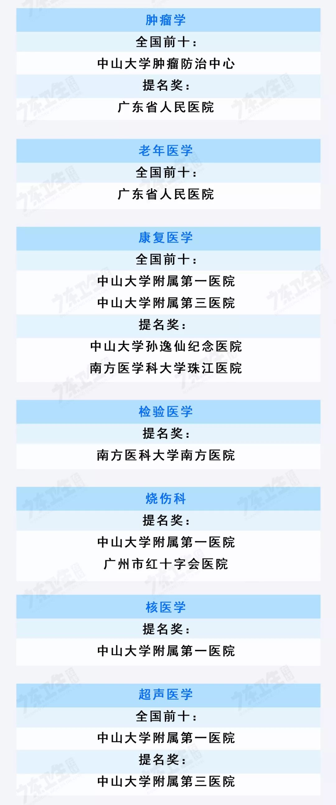 广东省各医院最强科室排名,广东肝病专科医院