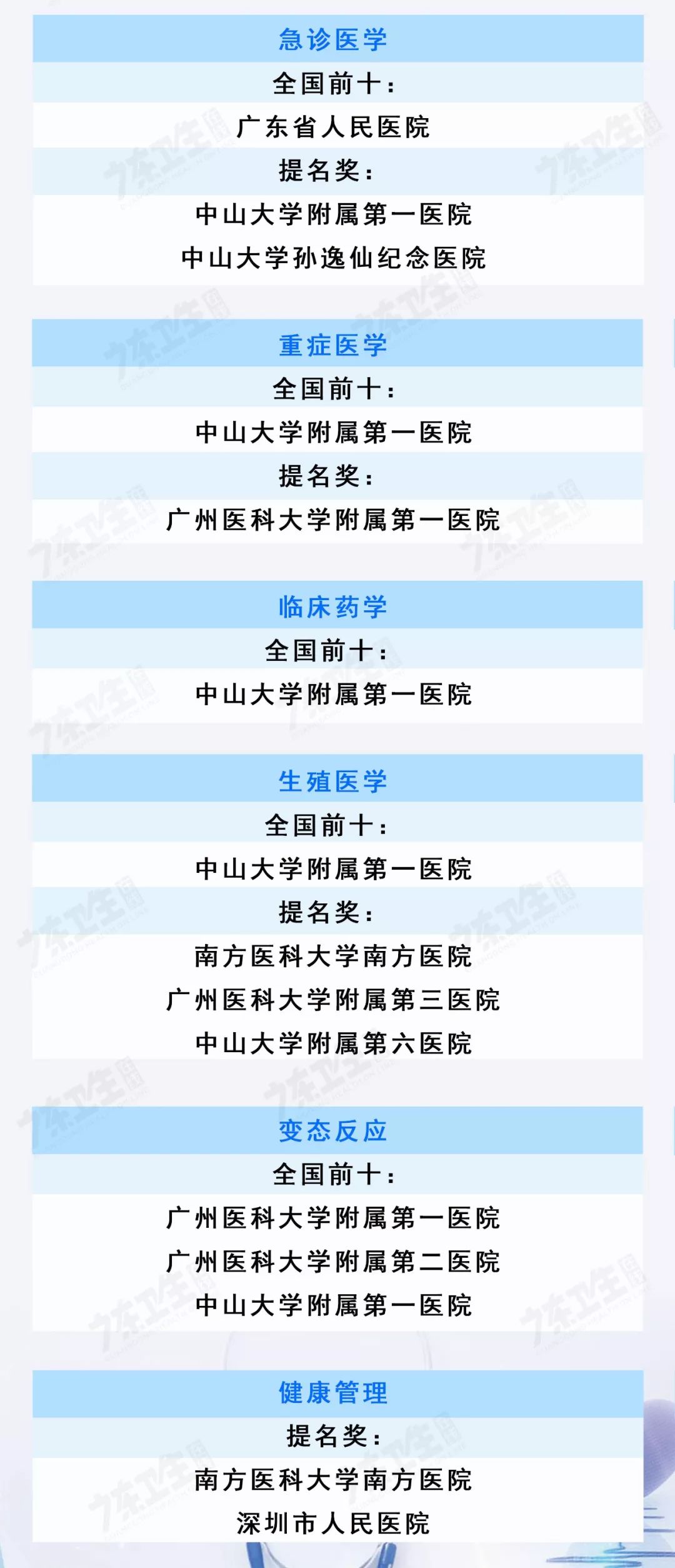 广东省各医院最强科室排名,广东肝病专科医院