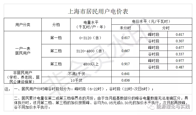 工业用电低峰电价多少一度,国家电网2023年工商业用电电价